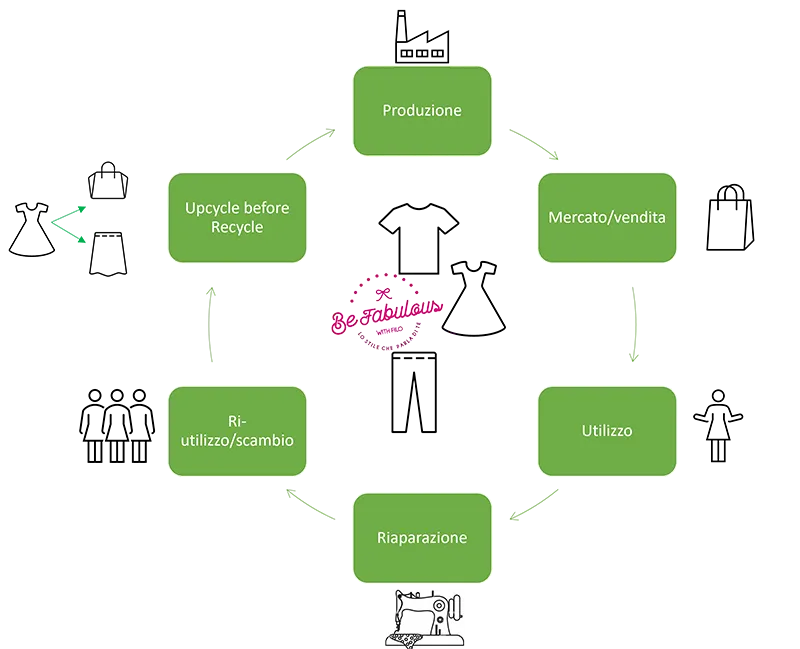 Ciclo Vita Abbigliamento Sostenibile